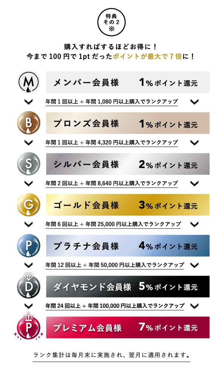 沢の鶴会員ステージについて